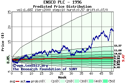 Predicted price distribution