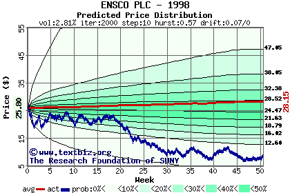 Predicted price distribution