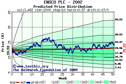 Predicted price distribution