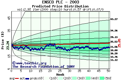 Predicted price distribution