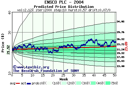 Predicted price distribution