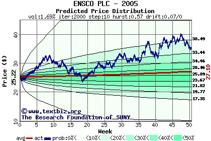 Predicted price distribution