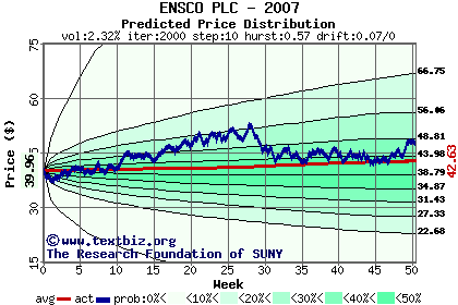 Predicted price distribution