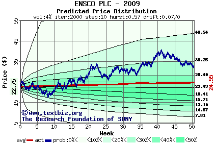 Predicted price distribution