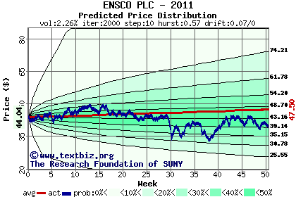 Predicted price distribution