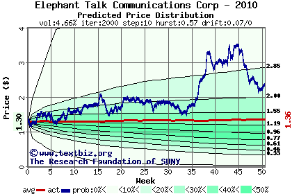 Predicted price distribution