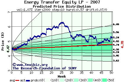 Predicted price distribution