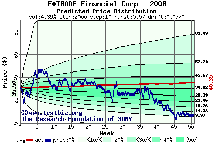 Predicted price distribution