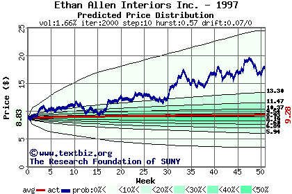 Predicted price distribution