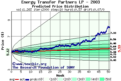 Predicted price distribution