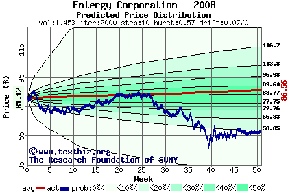 Predicted price distribution