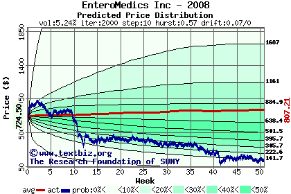 Predicted price distribution