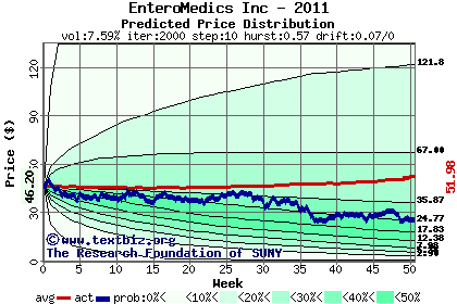 Predicted price distribution