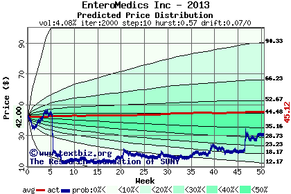 Predicted price distribution