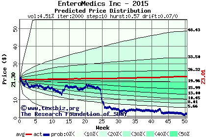 Predicted price distribution