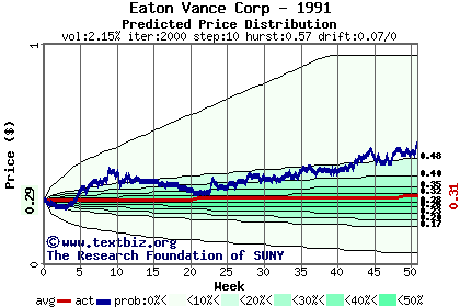 Predicted price distribution