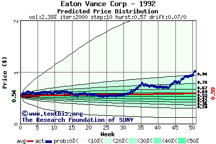 Predicted price distribution