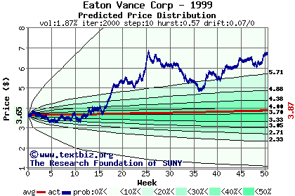 Predicted price distribution