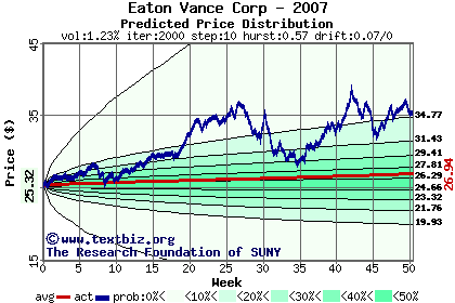 Predicted price distribution