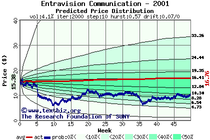 Predicted price distribution