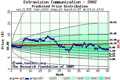 Predicted price distribution