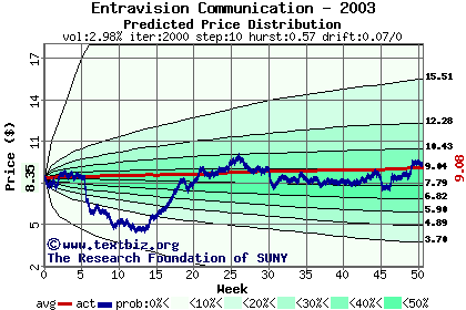 Predicted price distribution