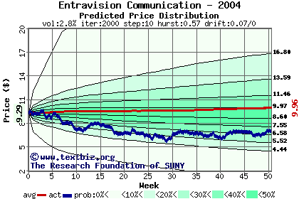 Predicted price distribution