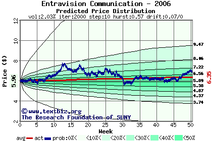 Predicted price distribution