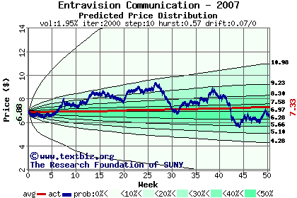 Predicted price distribution