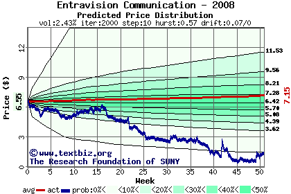 Predicted price distribution