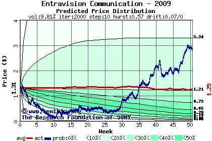 Predicted price distribution