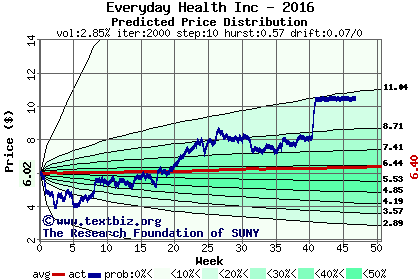 Predicted price distribution