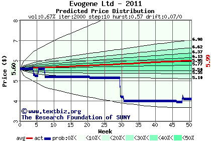 Predicted price distribution