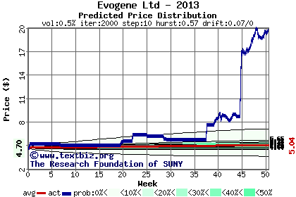 Predicted price distribution