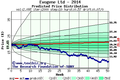 Predicted price distribution