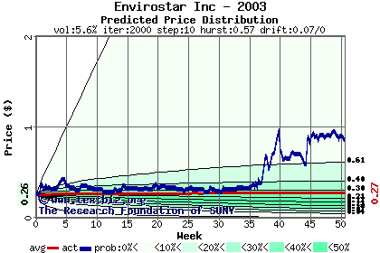 Predicted price distribution