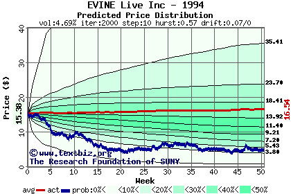 Predicted price distribution