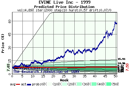 Predicted price distribution