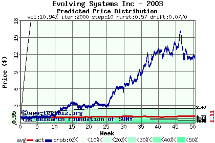 Predicted price distribution