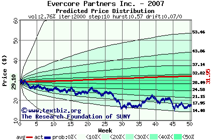 Predicted price distribution