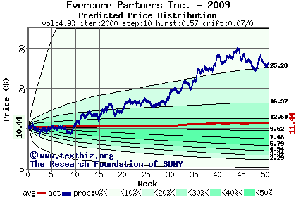 Predicted price distribution