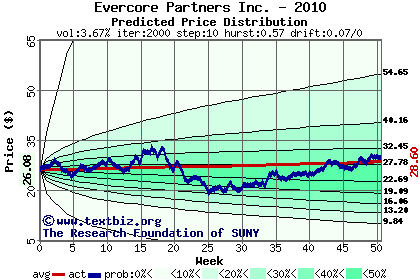 Predicted price distribution