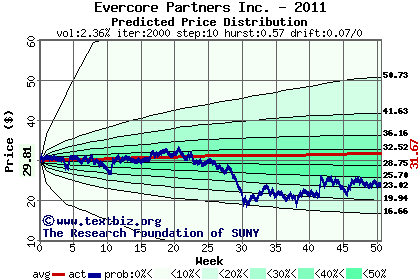 Predicted price distribution