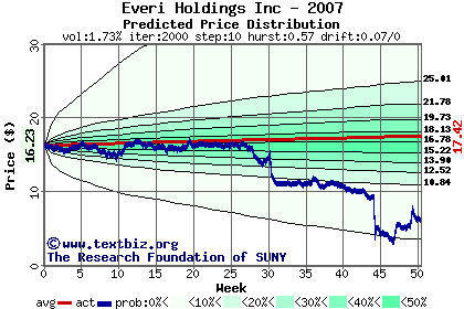 Predicted price distribution