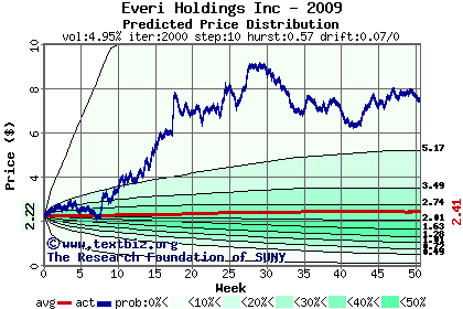 Predicted price distribution