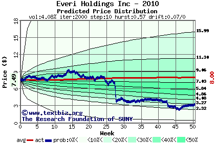 Predicted price distribution