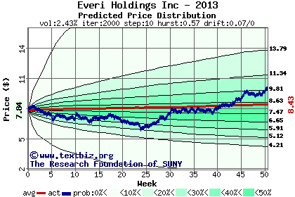 Predicted price distribution