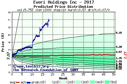 Predicted price distribution