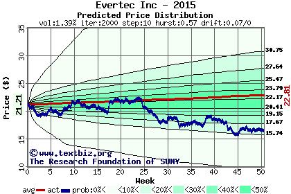 Predicted price distribution