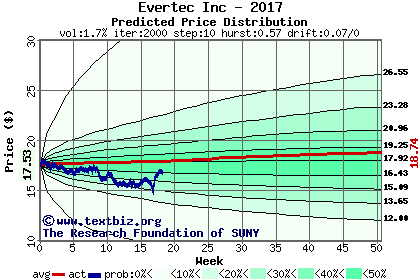 Predicted price distribution